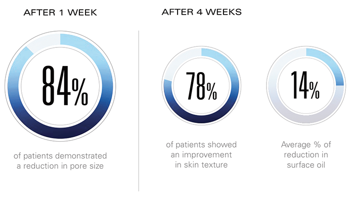 Instant Pore Refiner - Clinically Proven - Results