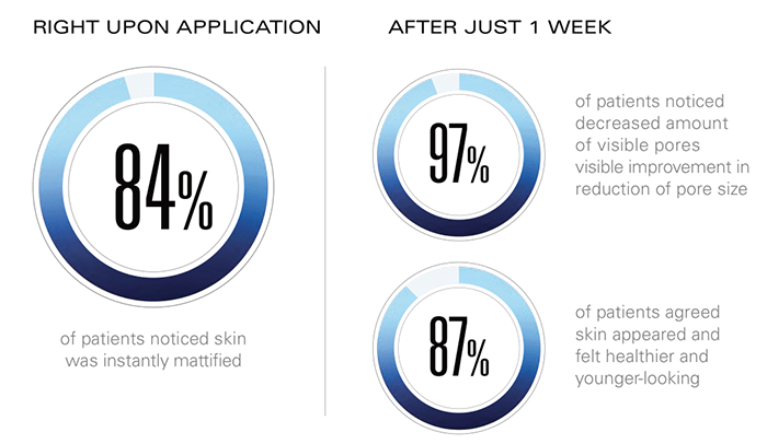 Instant Pore Refiner - Clinically Proven - Patient Evaluation of Results