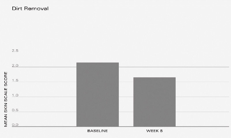 Chart - Reduction in Dirt
