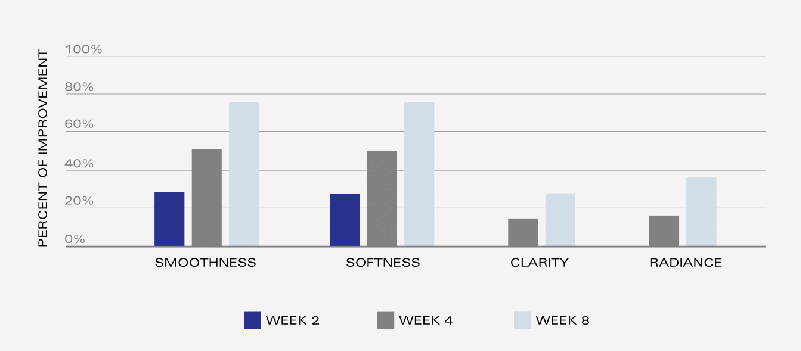 Chart - Improvement in Smoothness, Softness, Clarity and Radiance