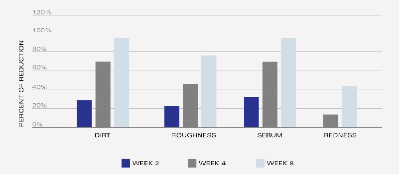 Chart - Reduction in Dirt, Roughness, Sebum and Redness